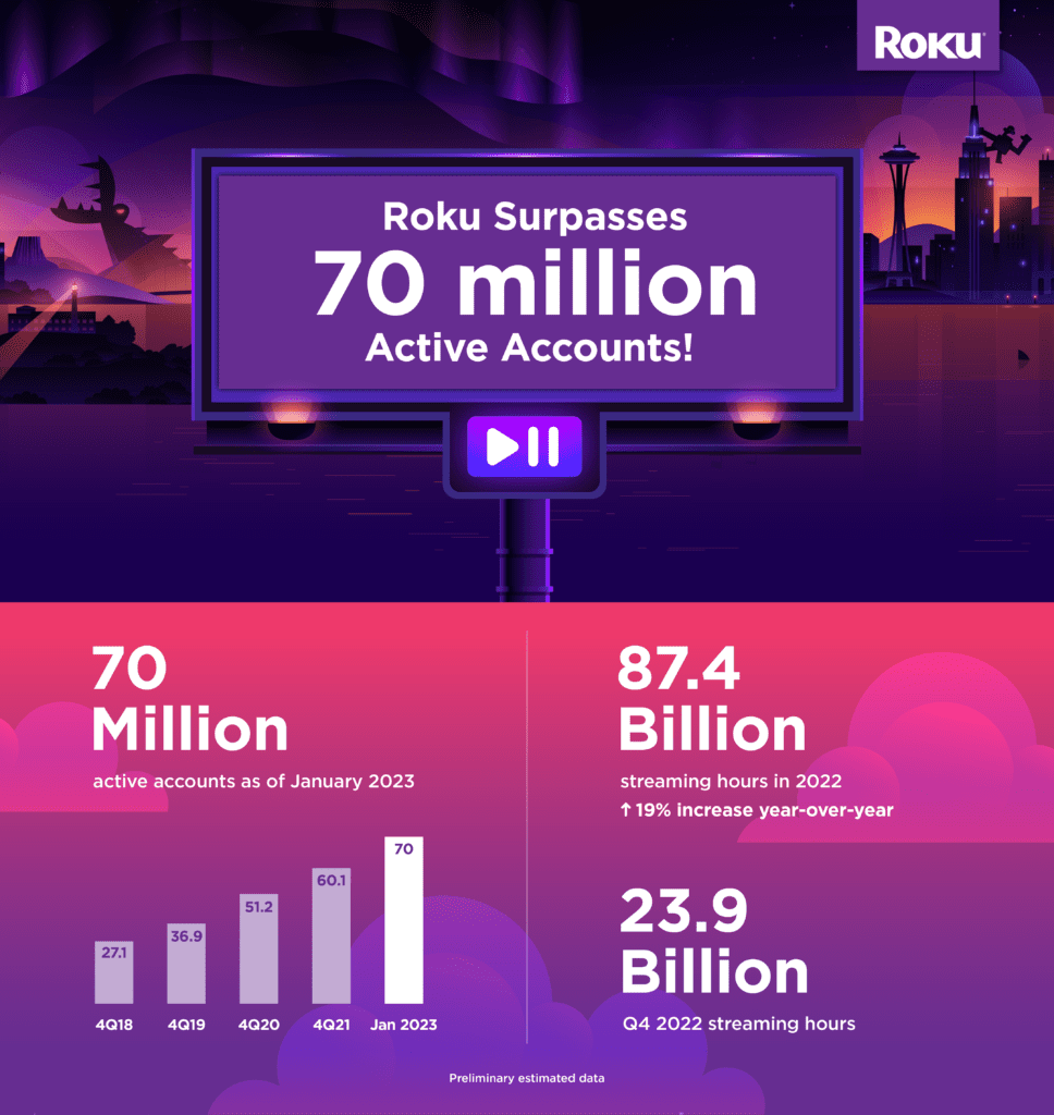 Roku Surpasses 70 Million Active Accounts Globally 